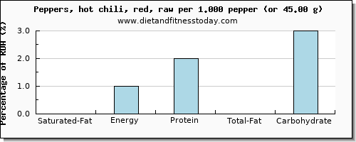 saturated fat and nutritional content in chili peppers
